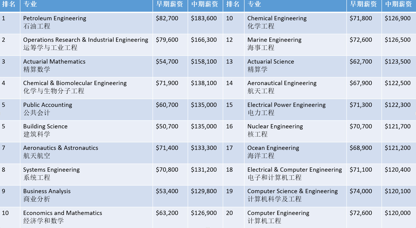 美国本科生年薪大起底：哪些专业有钱途