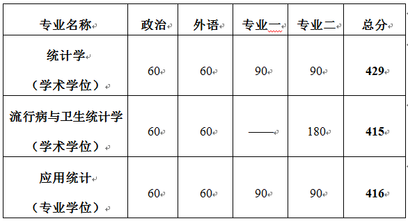 中国人民大学统计学院2021考研分数线已公布