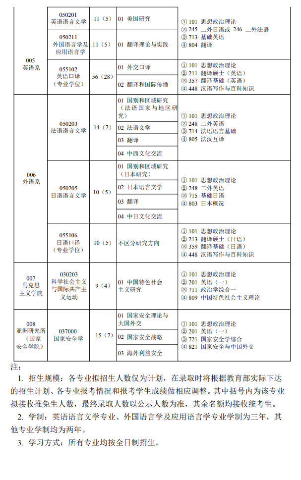 2025外交学院研究生招生专业目录及考试科目