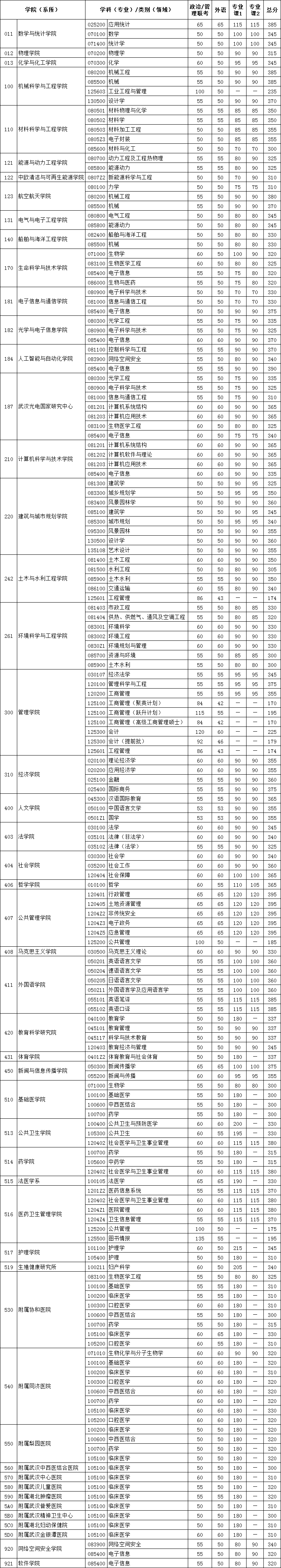 华中科技大学2021考研复试分数线
