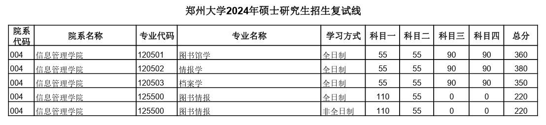 2024郑州大学考研分数线