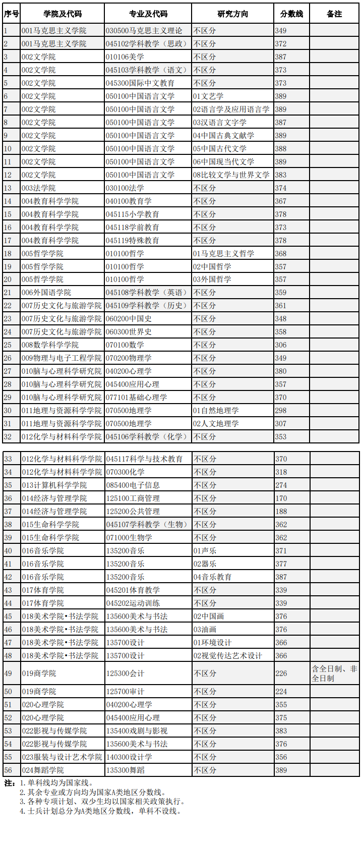 2024四川师范大学考研分数线