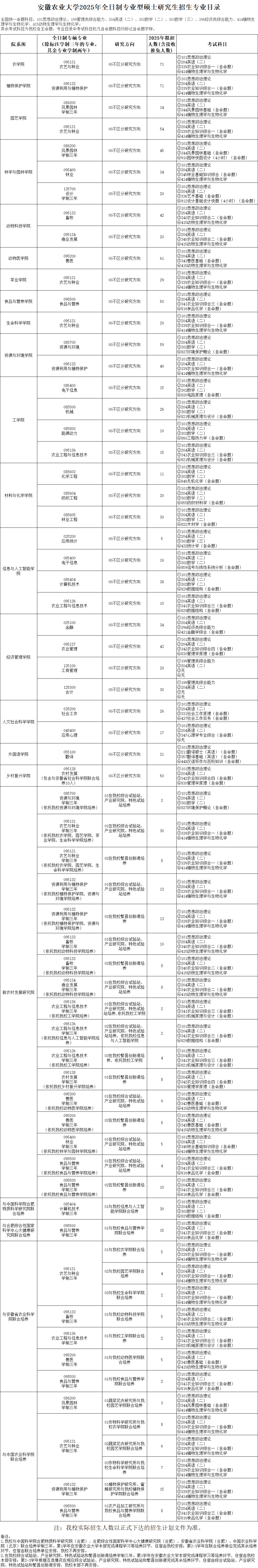 2025安徽农业大学研究生招生专业目录及考试科目