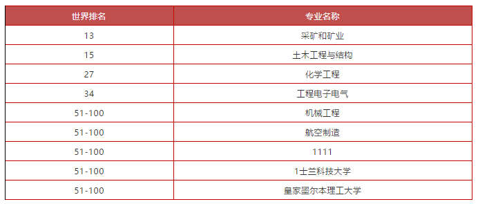 澳洲墨尔本大学工程硕士入学要求