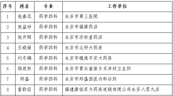 2017年度执业药师资格考试部分合格人员名单