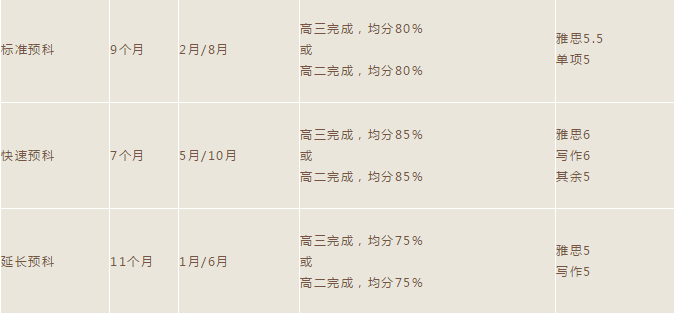 澳洲八大名校预科/本科申请新要求