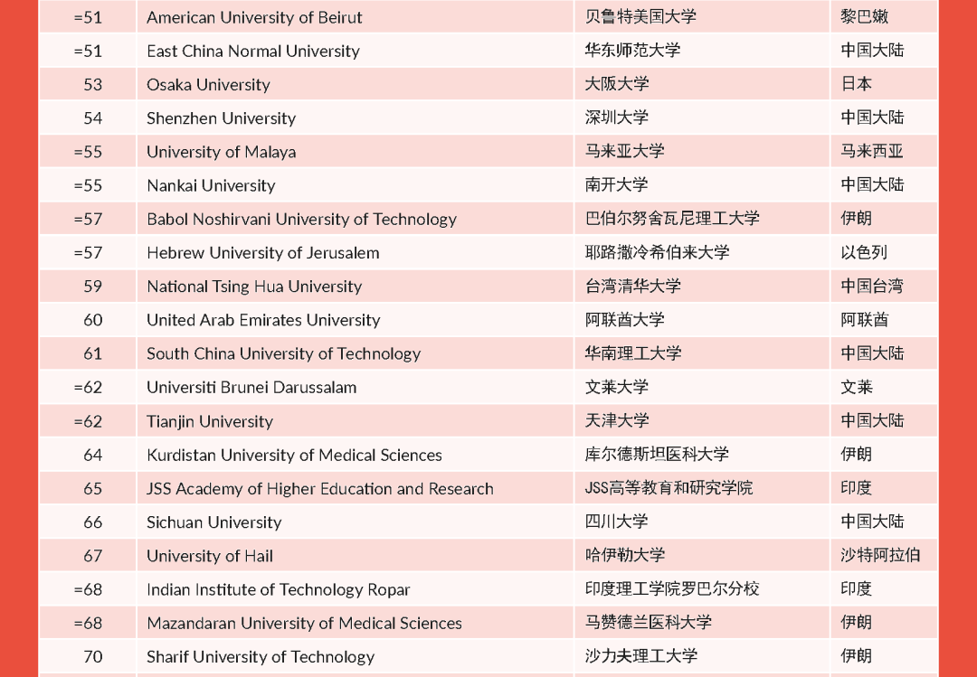泰晤士世界大学排名