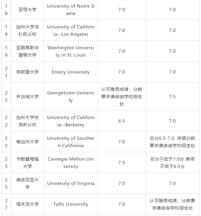 2019USnews美国大学TOP100雅思要求