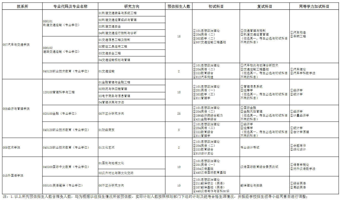 2025天津职业技术师范大学研究生招生专业目录及考试科目