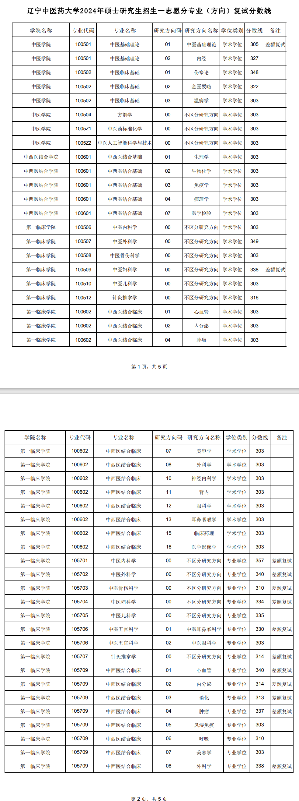 2024辽宁中医药大学 title=