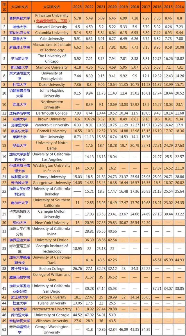 美国大U与文理学院10年录取数据揭秘！