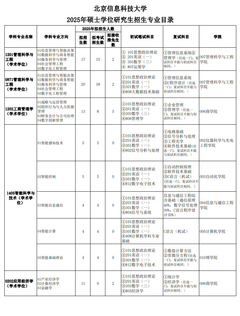 2025北京信息科技大学研究生招生专业目录及考试科目