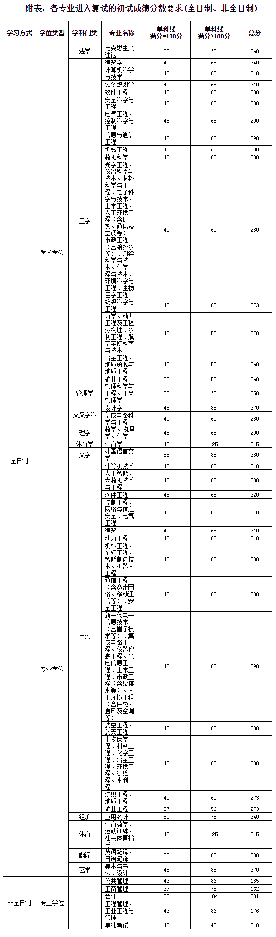 2024太原理工大学考研分数线