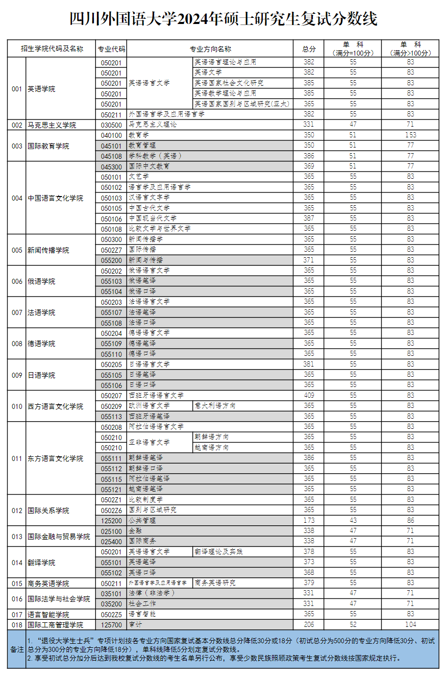 2024四川外国语大学考研分数线