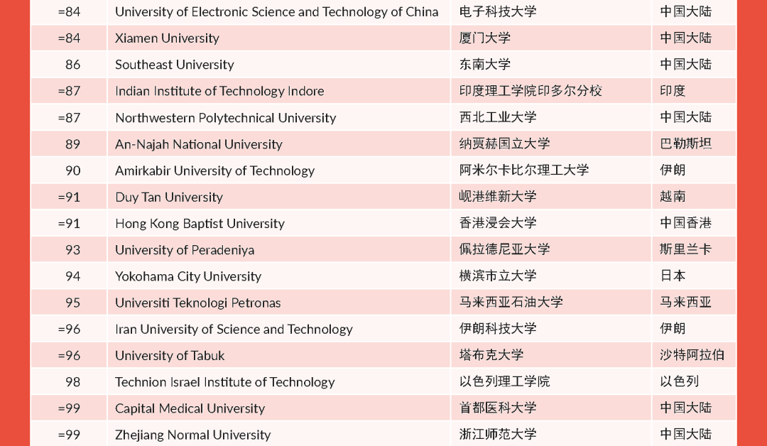 泰晤士世界大学排名