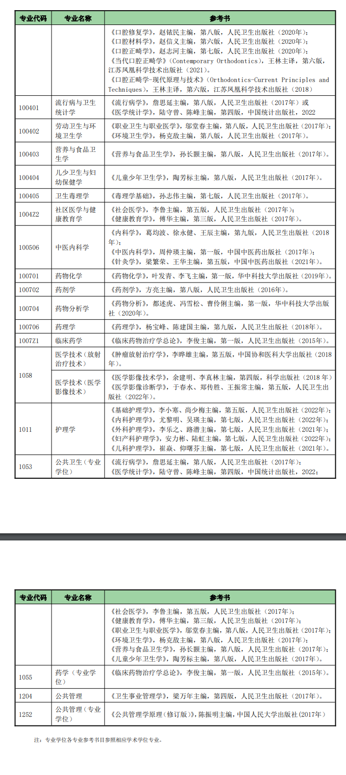 2025南京医科大学考研参考书目