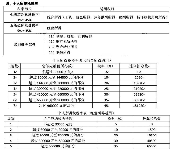 2020年中级经济师考试《财政税收》税率汇总