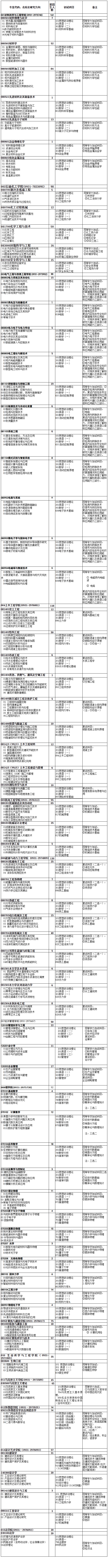 2025兰州理工大学研究生招生专业目录及考试科目