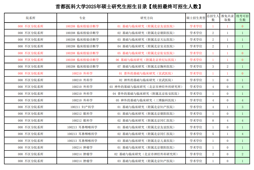 2025首都医科大学研究生招生专业目录及考试科目