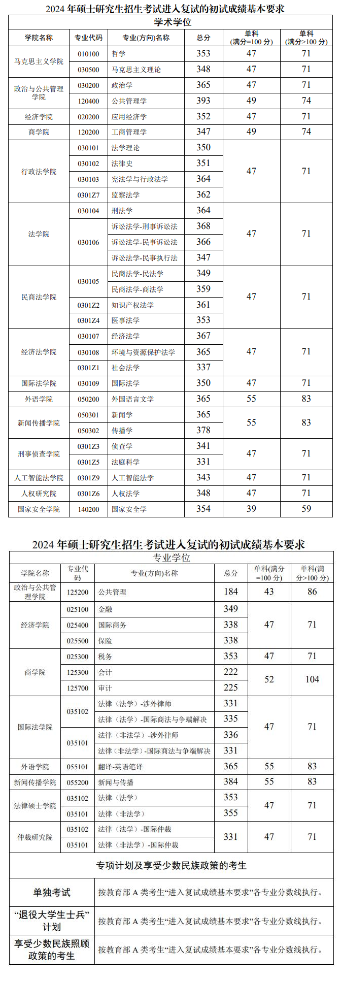 2024西南政法大学考研分数线