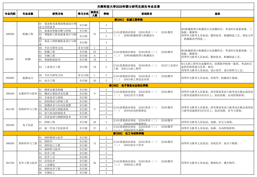 2025天津科技大学研究生招生专业目录及考试科目