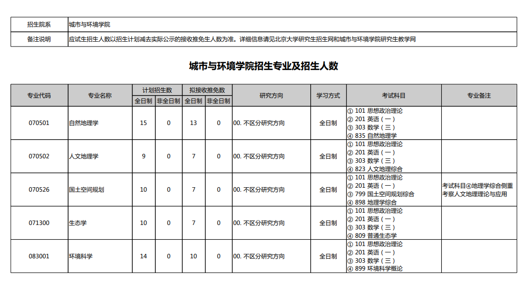 2025北京大学研究生招生专业目录及考试科目