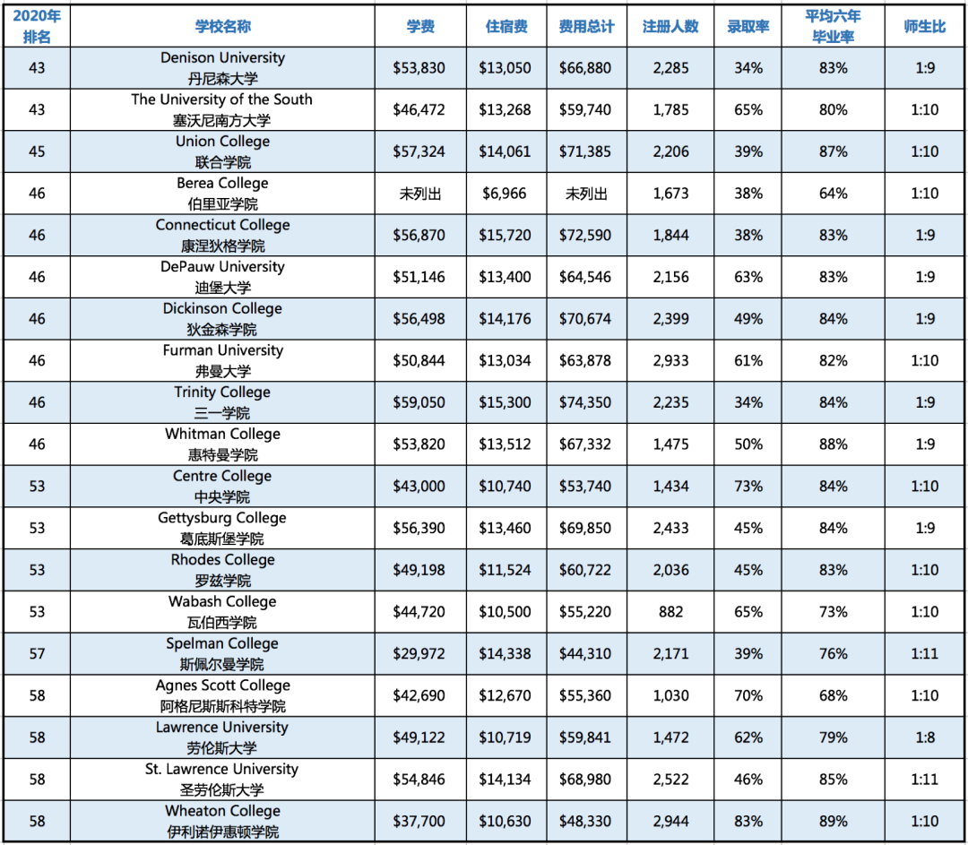 【选校攻略】2020美国TOP100文理学院学费与录取率盘点