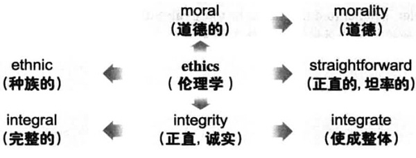 2019年6月大学英语六级词汇看图记忆：ethics
