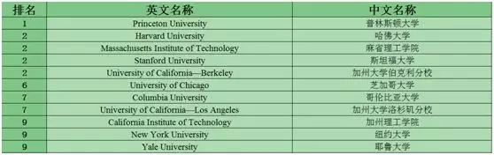 美国留学STEM专业TOP10大学盘点