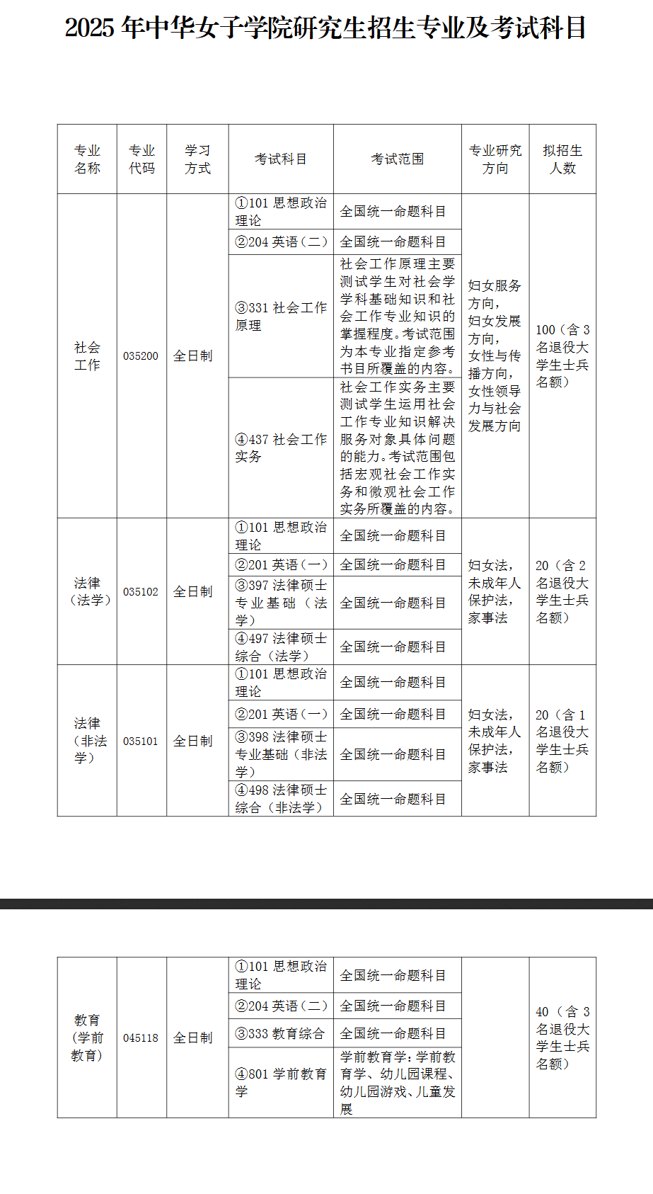 2025中华女子学院研究生招生专业目录及考试科目