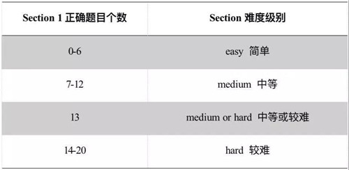 GRE Verbal考试结构及计分规则