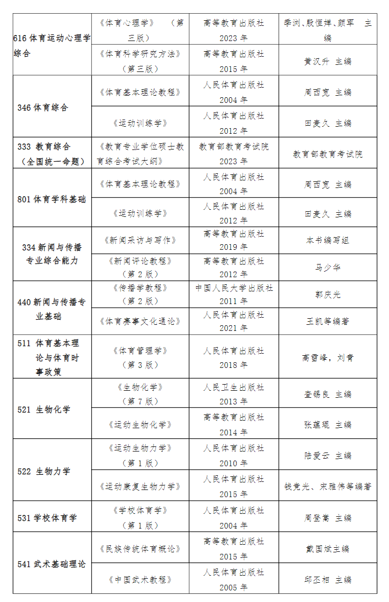 2025南京体育学院考研参考书目