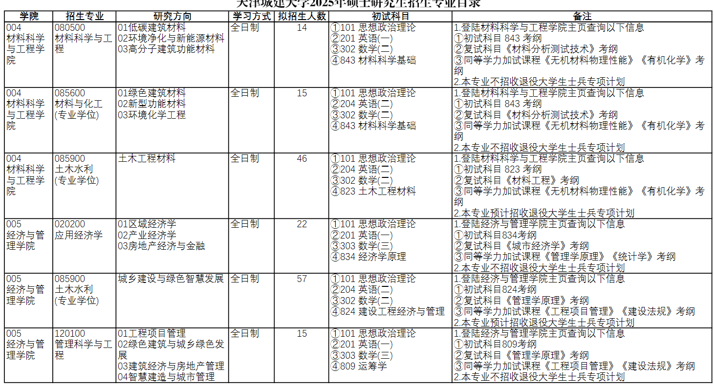 2025天津城建大学研究生招生专业目录及考试科目