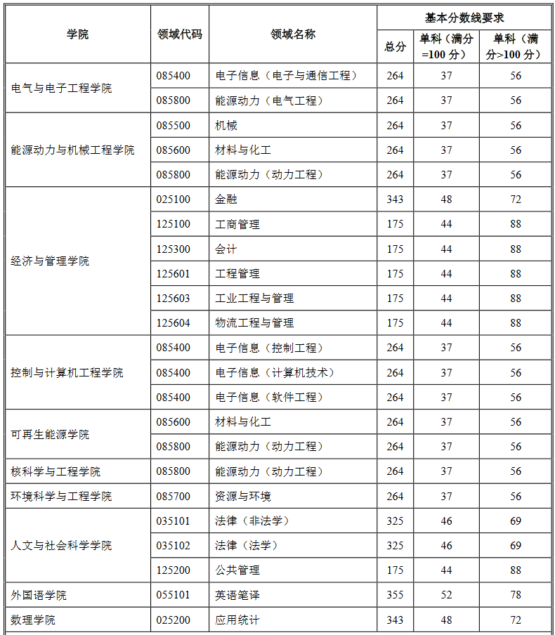 华北电力大学科技学院分数线,华北电力大学科技学院分数线2023
