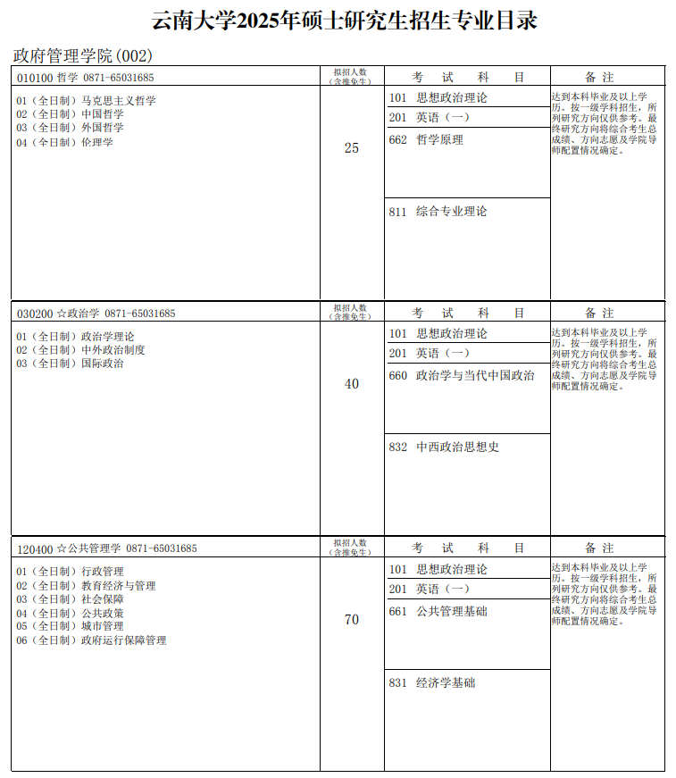 2025云南大学研究生招生专业目录及考试科目