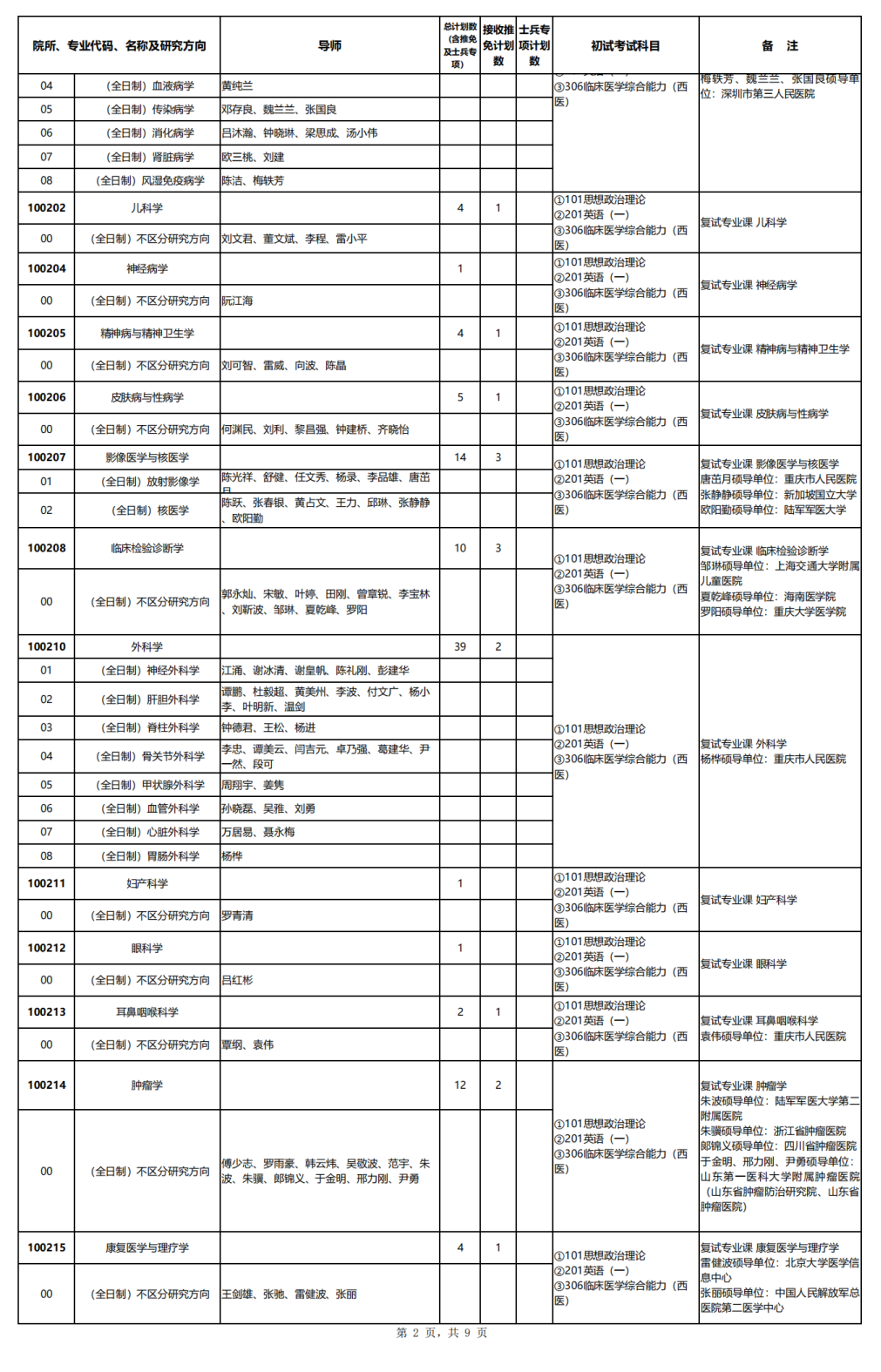 2025西南医科大学研究生招生专业目录及考试科目