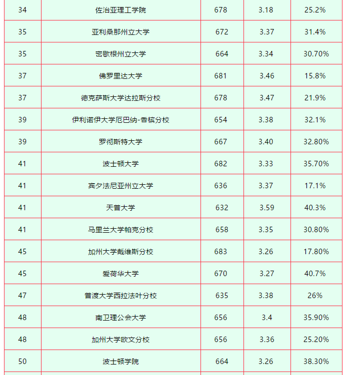 美国留学商科都有哪些方向可以申请？