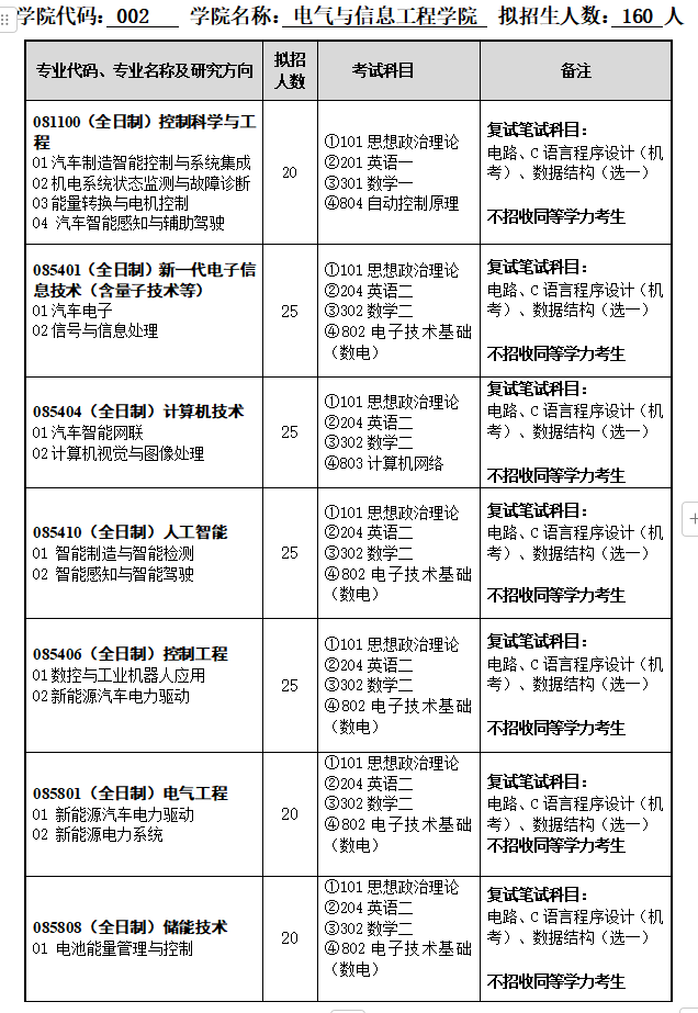 2025湖北汽车工业学院研究生招生专业目录及考试科目