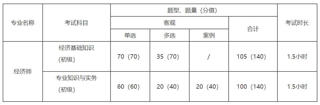 初级经济师考试题型及分值