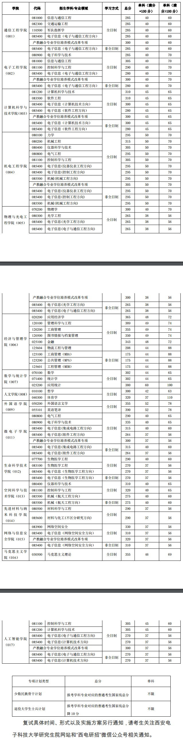 复试分数线