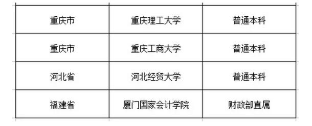 2021考研：审计硕士新增招生院校名单