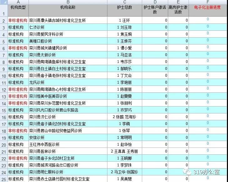 河南省栾川县未激活护士电子化注册账号名单公布