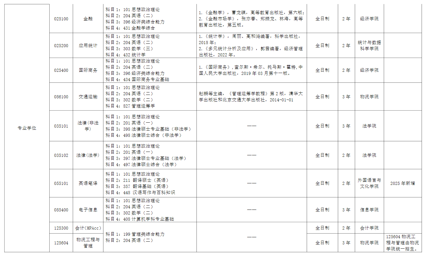 2025北京物资学院考研参考书目