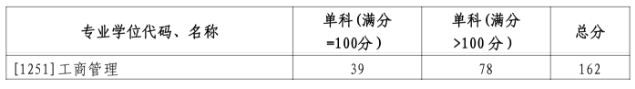 2024年山东大学MBA分数线（含2022-2023历年复试）