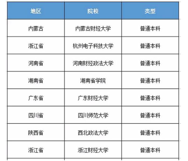 2021考研：审计硕士新增招生院校名单