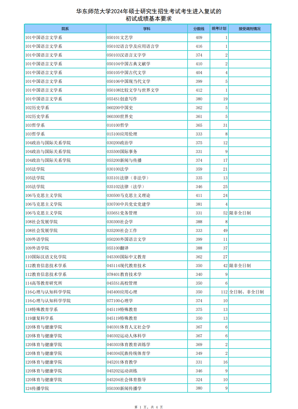 2024华东师范大学考研分数线