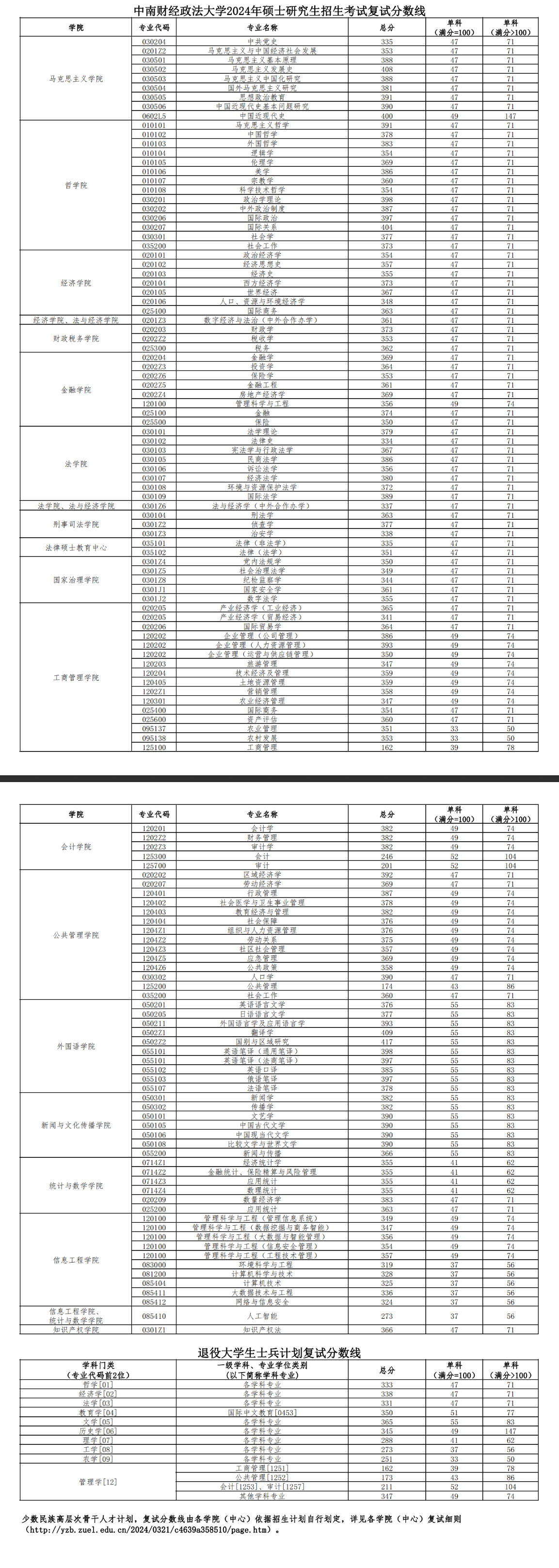 2024中南财经政法大学研究生分数线（含2022-2023历年复试）