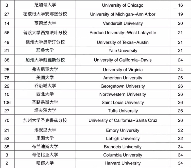 2019USNews美国大学本科教学排名