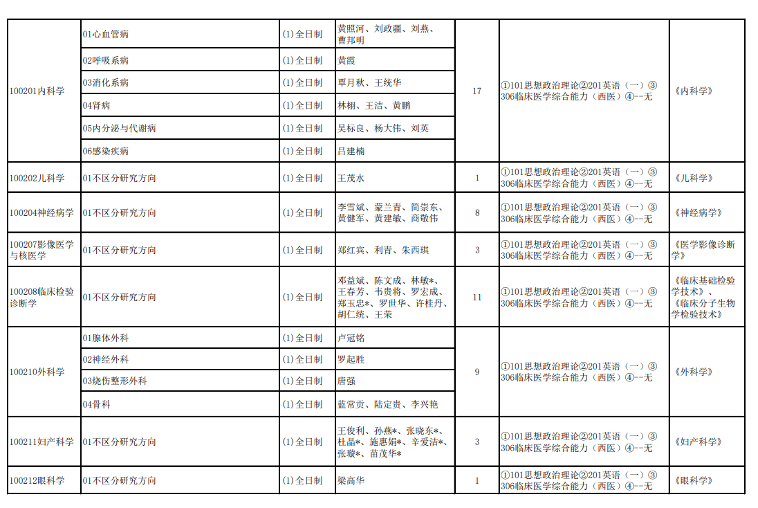 2025右江民族医学院研究生招生专业目录及考试科目