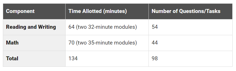 考试科目、时长及curve对比